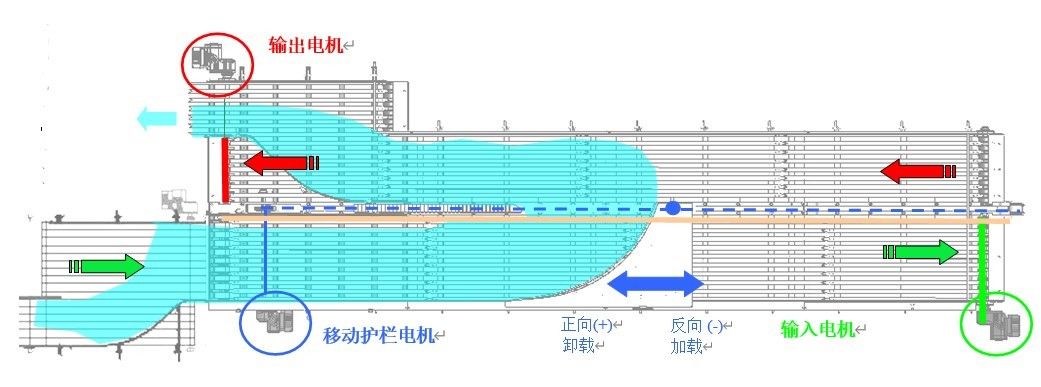Dynamic Buffer Platform Bottle Conveyor System Belt For Water Beverage Production Lines